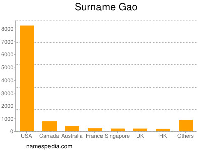 Surname Gao