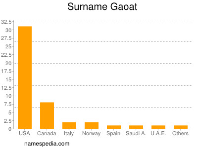 Familiennamen Gaoat