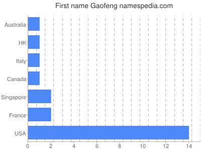 Vornamen Gaofeng