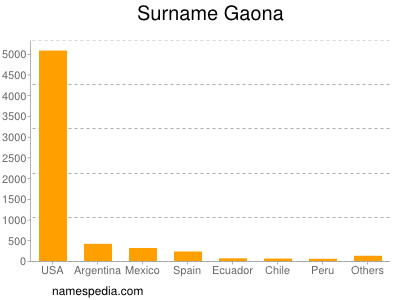 Familiennamen Gaona