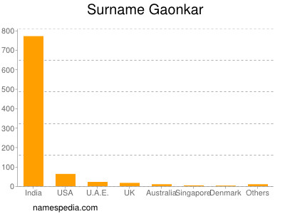 Surname Gaonkar