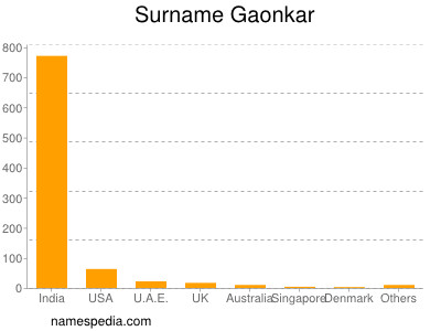 Familiennamen Gaonkar