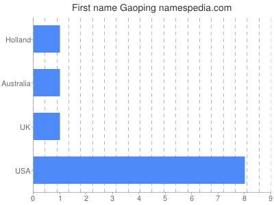 prenom Gaoping