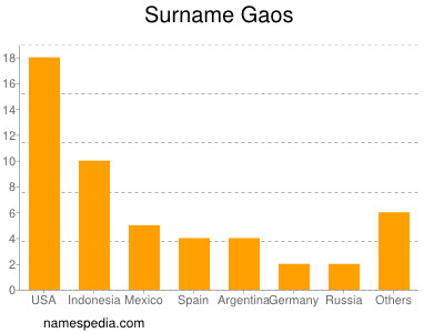 Surname Gaos