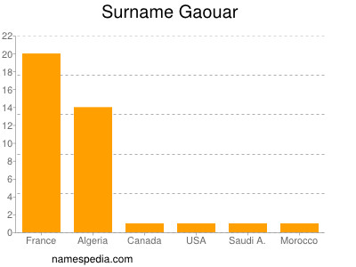 Familiennamen Gaouar