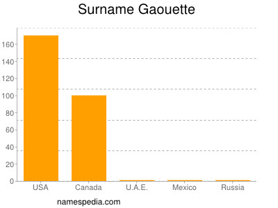 Familiennamen Gaouette