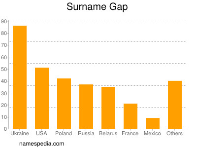 nom Gap