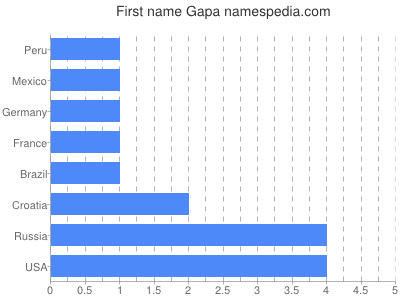 Vornamen Gapa