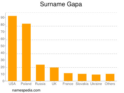 Familiennamen Gapa