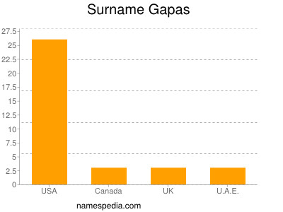 Surname Gapas