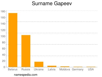 Surname Gapeev