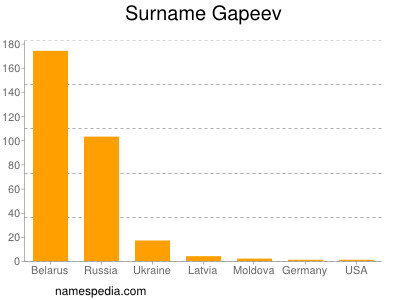 nom Gapeev