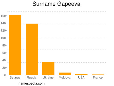 Familiennamen Gapeeva