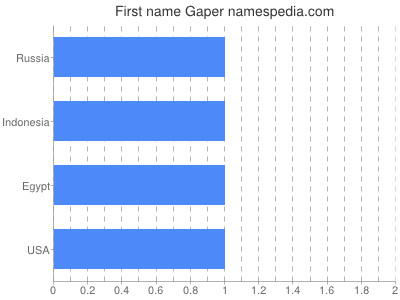 Vornamen Gaper