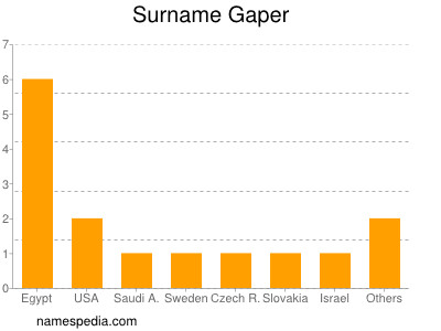 Surname Gaper