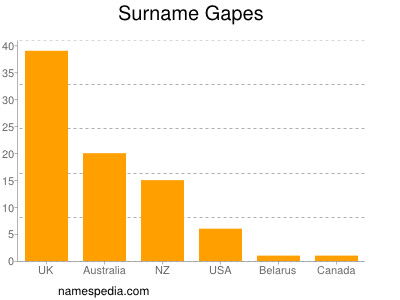 Familiennamen Gapes