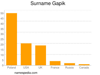 Familiennamen Gapik