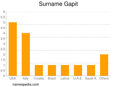 Familiennamen Gapit