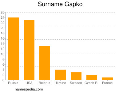 Familiennamen Gapko