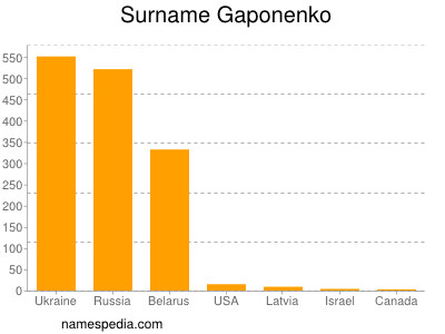 Surname Gaponenko