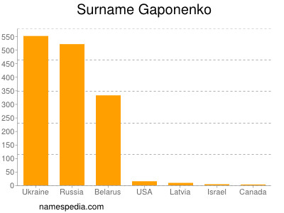 Familiennamen Gaponenko