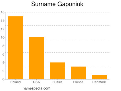 Familiennamen Gaponiuk