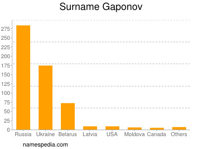 Familiennamen Gaponov