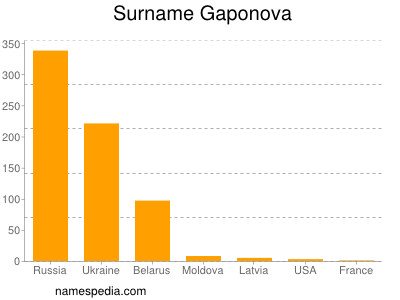 Familiennamen Gaponova