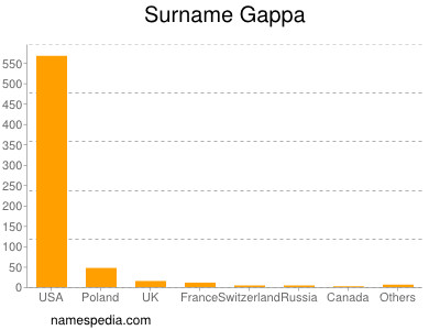 Familiennamen Gappa