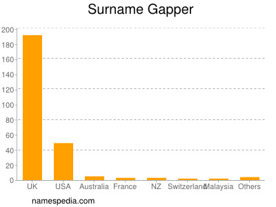 Familiennamen Gapper
