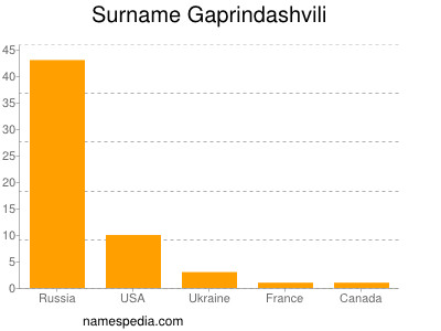 Familiennamen Gaprindashvili