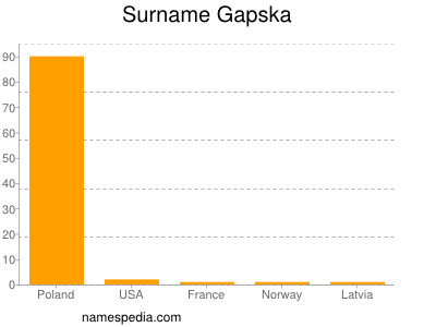 Surname Gapska