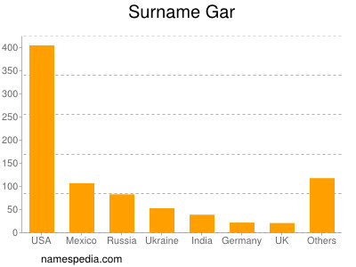 Surname Gar