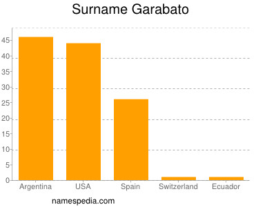 Familiennamen Garabato