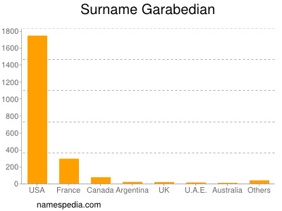 Surname Garabedian