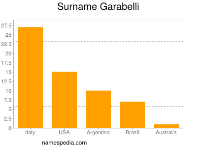 Familiennamen Garabelli