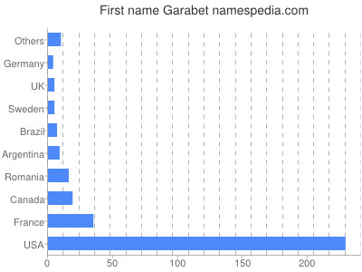 Vornamen Garabet