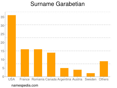 Familiennamen Garabetian