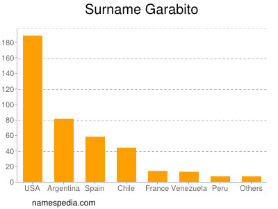 Familiennamen Garabito