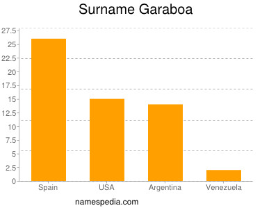 Surname Garaboa