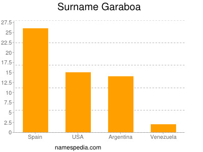 Familiennamen Garaboa