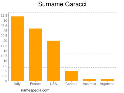 Familiennamen Garacci