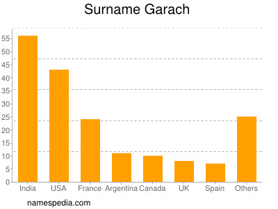 Familiennamen Garach