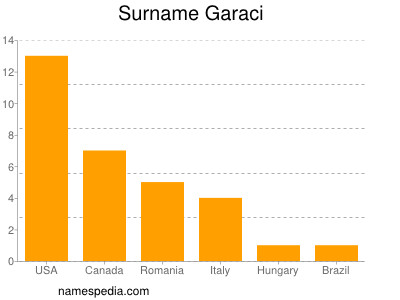 Familiennamen Garaci