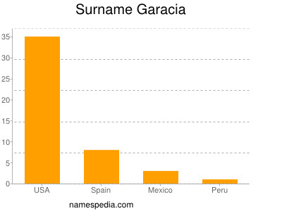 Familiennamen Garacia