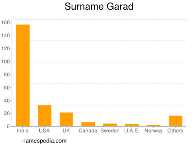 Familiennamen Garad