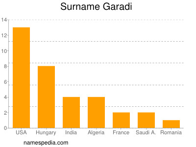 Familiennamen Garadi