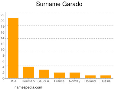 Familiennamen Garado