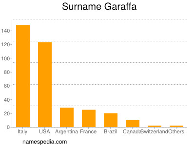 Familiennamen Garaffa