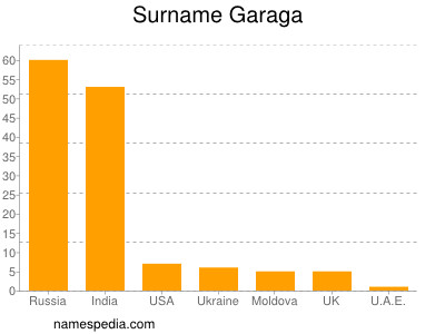 Familiennamen Garaga